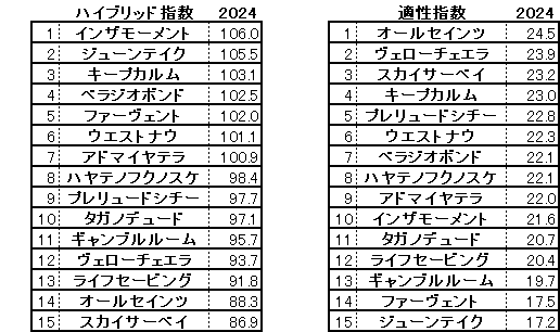 2024　京都新聞杯　HB指数